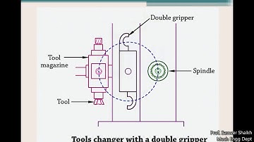 CAD/CAM & CAE : Part_2_Unit 7 Tooling for CNC Machines Automatic tool changer (ATC) : ATC arm