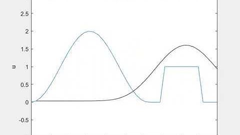 First-order upwind scheme