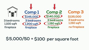 Sales Comparison Approach
