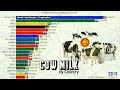 Maiores Produtores de Leite de Vaca do Mundo