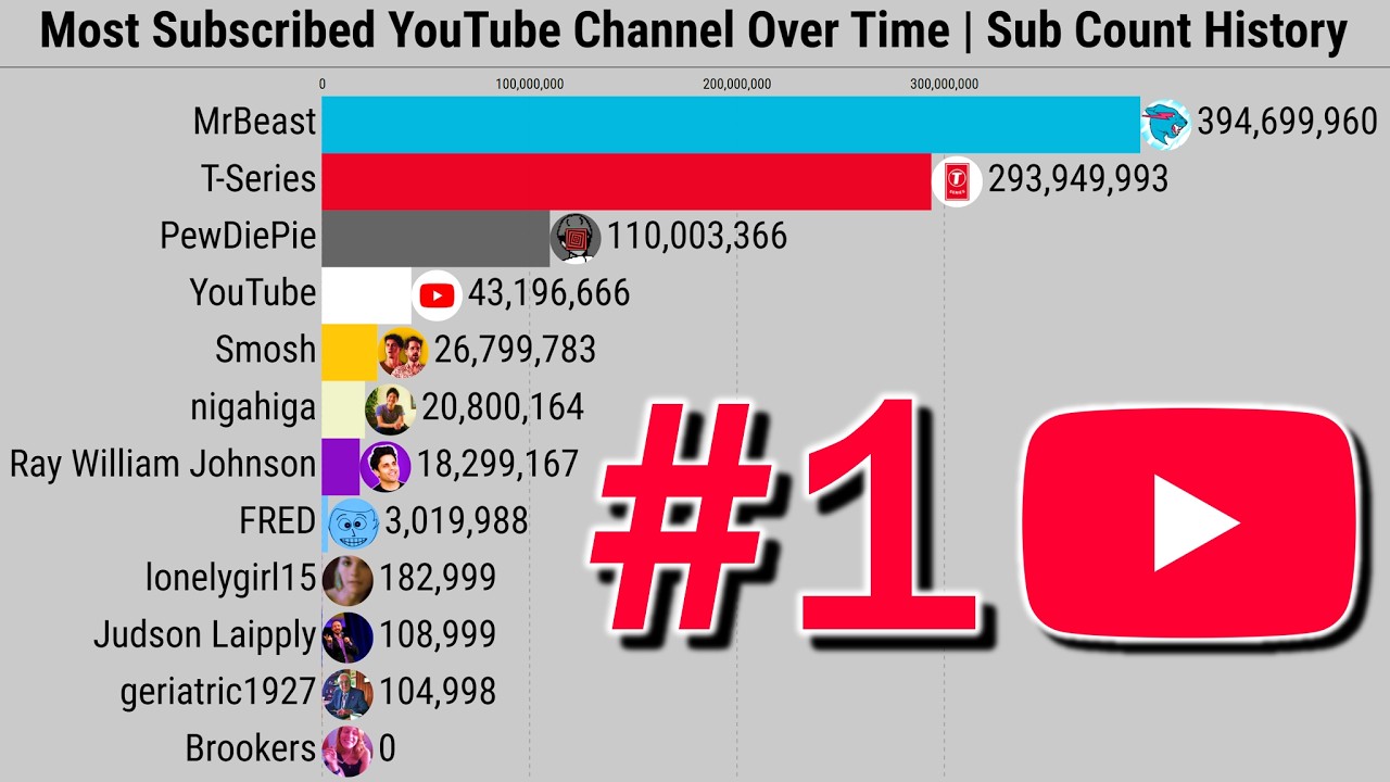 Most Subscribed YouTube Channel Over Time | Subscriber Count History (2005-2025)