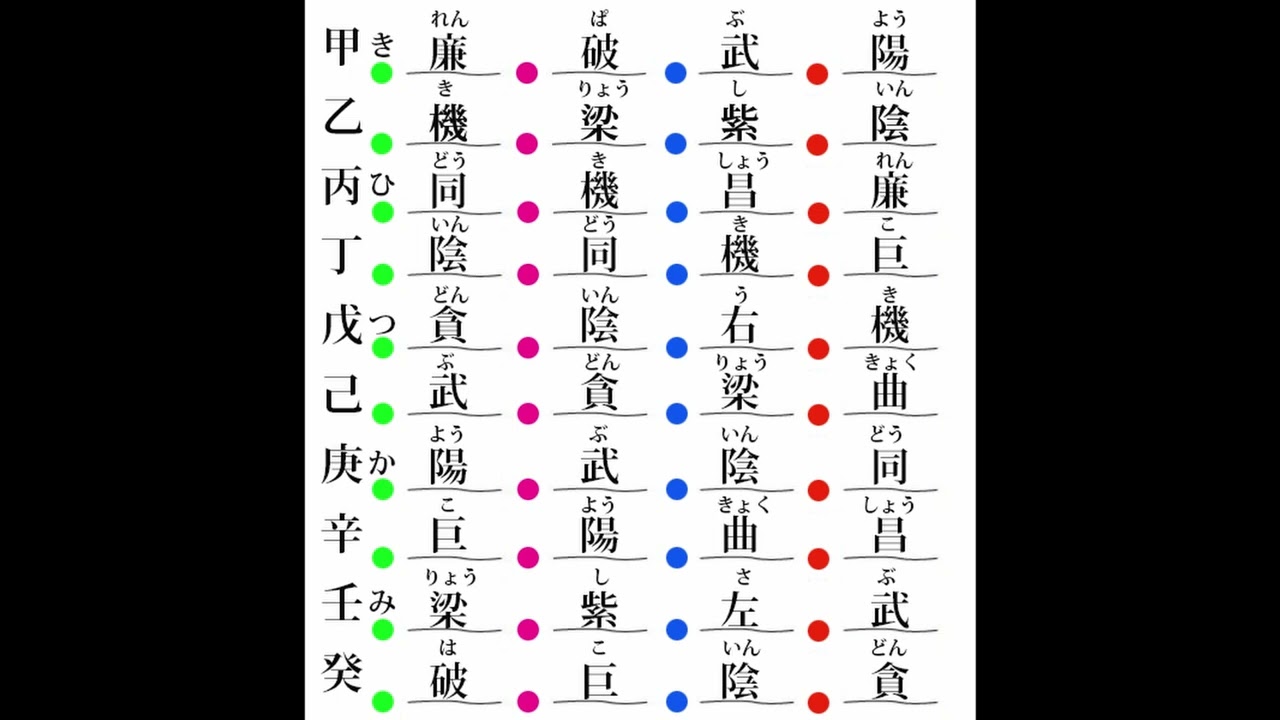欽天四化紫微斗数 増補版 欽天四化紫微