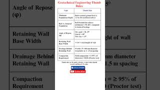 Geotechnical Engineering Thumb Rules – Part 5 | Retaining Walls & Foundations
