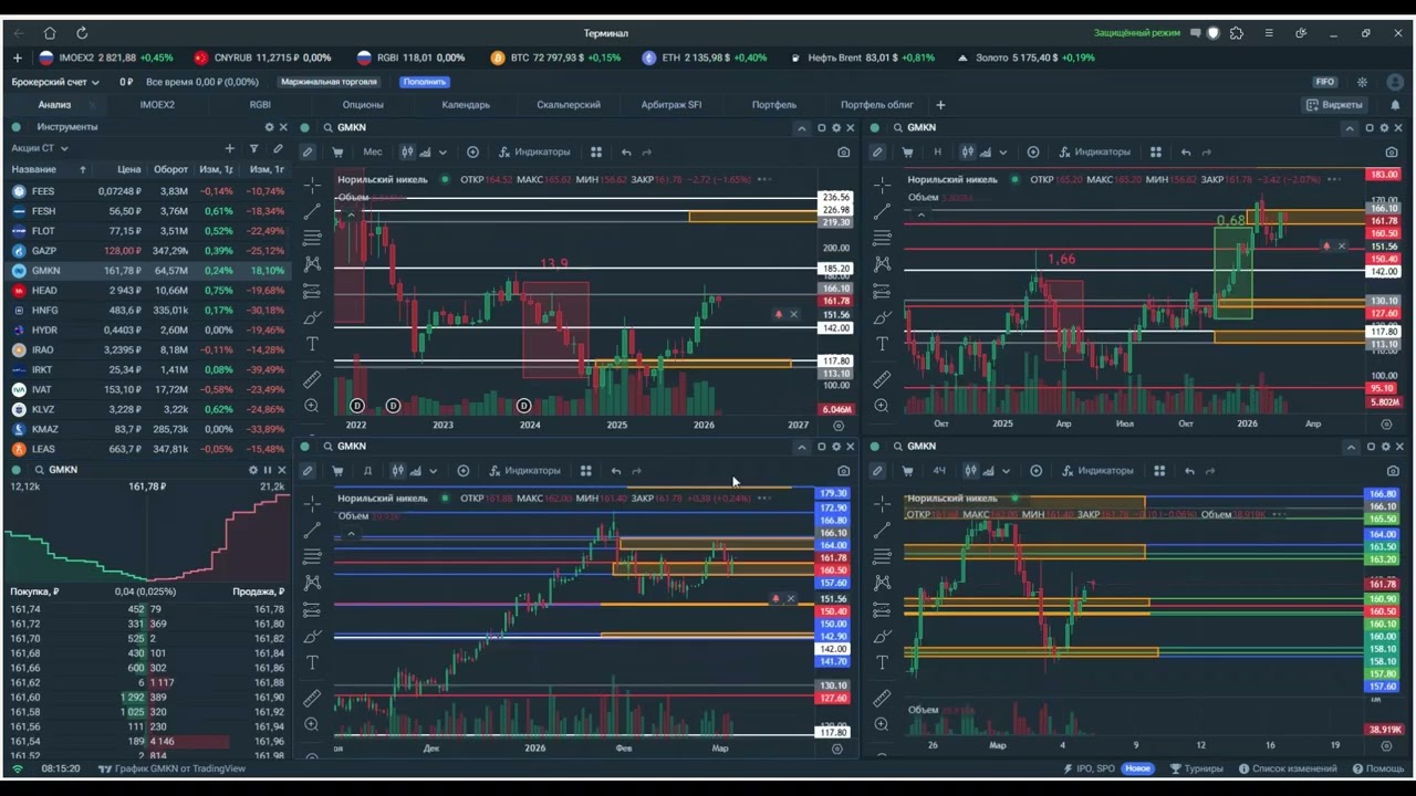 Утренний обзор. 5 марта 2026 года. Акции России