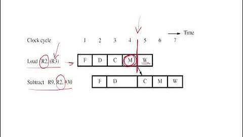 CO38e - Memory delays