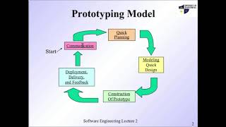 Software Engineering Lecture 2 Process Model Part 2