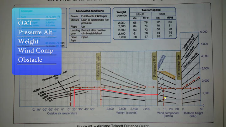 Ep. 68: Takeoff Distance Graph | Written Test Prep | Performance Calculations