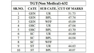 HPSSC TGT ( Non Medical ) Final Cut Off Category Wise for 209 Post | Post Code - 632 |