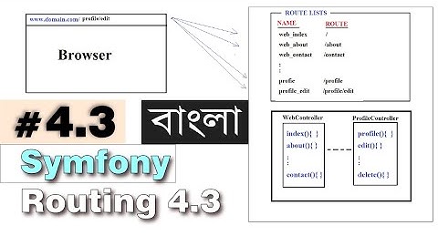 Symfony Tutorial #4.3 Advance Route | Symfony route in Bangla | Symfony framework | PHP | softdro
