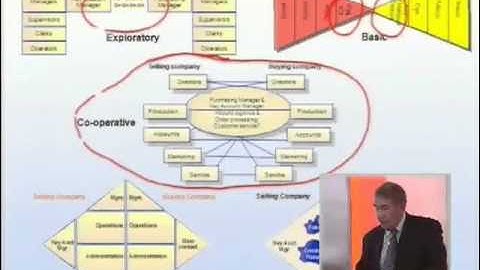 Key Account Management  Categorization   YouTube