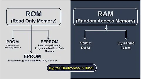 ROM (Read Only Memory) and RAM (Random Access Memory) || Digital Electronics - DayDayNews