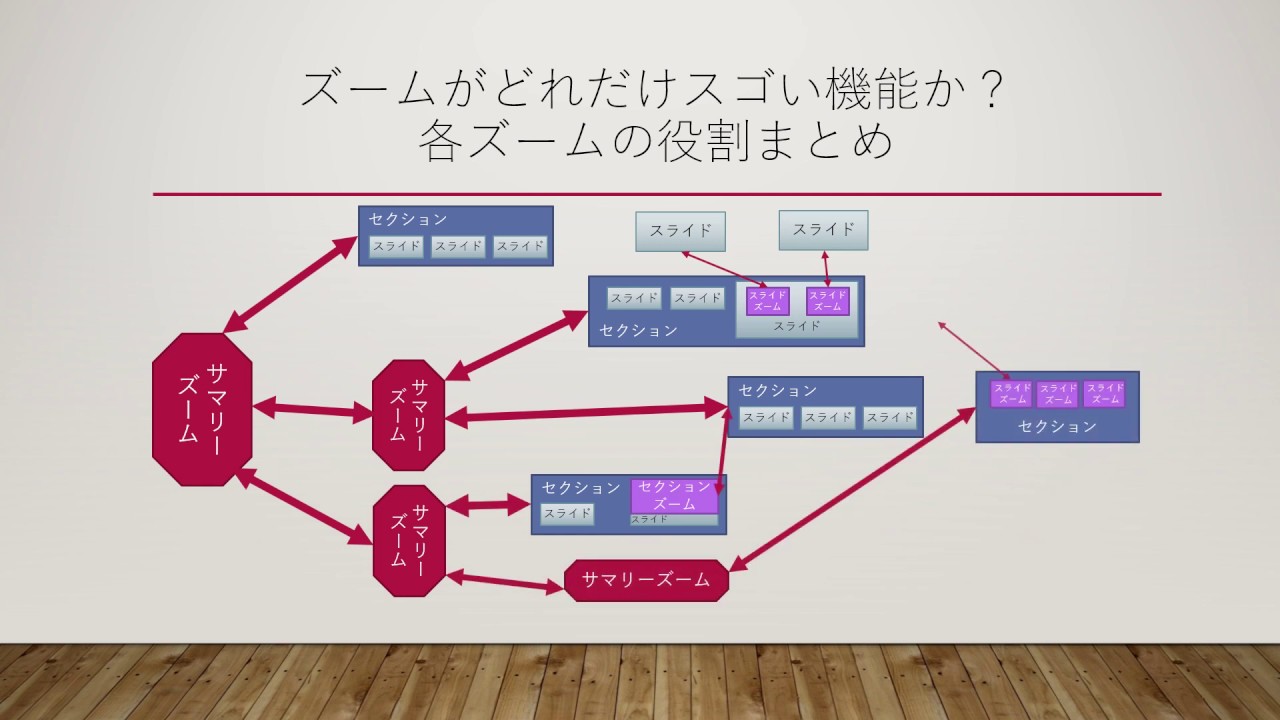 パワーポイント19の ズーム機能 がプレゼンを変える Mos19試験に出るシリーズ 志木駅前のパソコン教室 キュリオステーション志木店のブログ