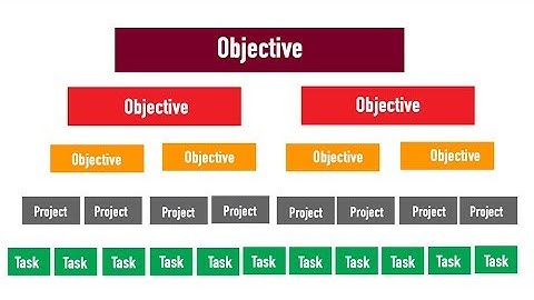 Strategic Planning - Hoshin Kanri Planning - Cascading goals