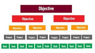 Strategic Planning - Hoshin Kanri Planning - Cascading goals
