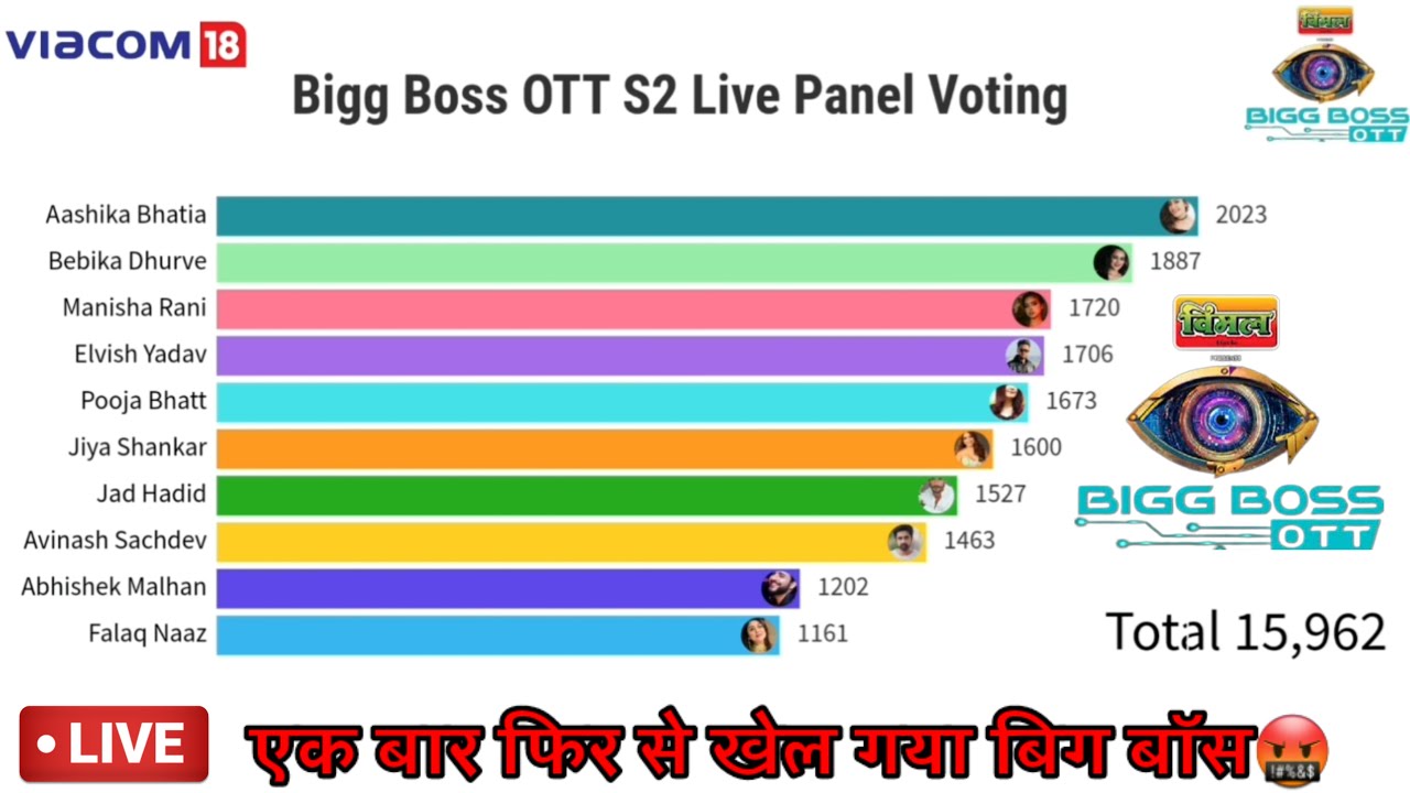 Bigg Boss OTT S2 Panel live Voting | @TheSocialFactory @FukraInsaan