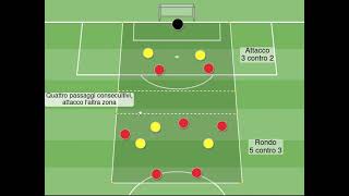 Possesso 7 contro 5: superiorità in attacco - Esercizio per il calcio di Mikel Arteta screenshot 1