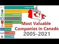 Most Valuable Companies In Canada