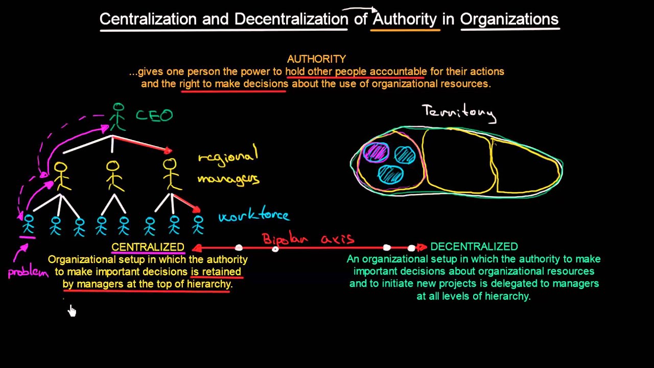 Centralization And Decentralization Of Authority In Organizations | Organizational Design | Meanthat