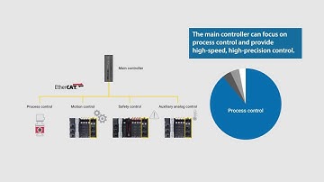 Omron EtherCAT Slave Module helps reduce complexity and improve operational stability