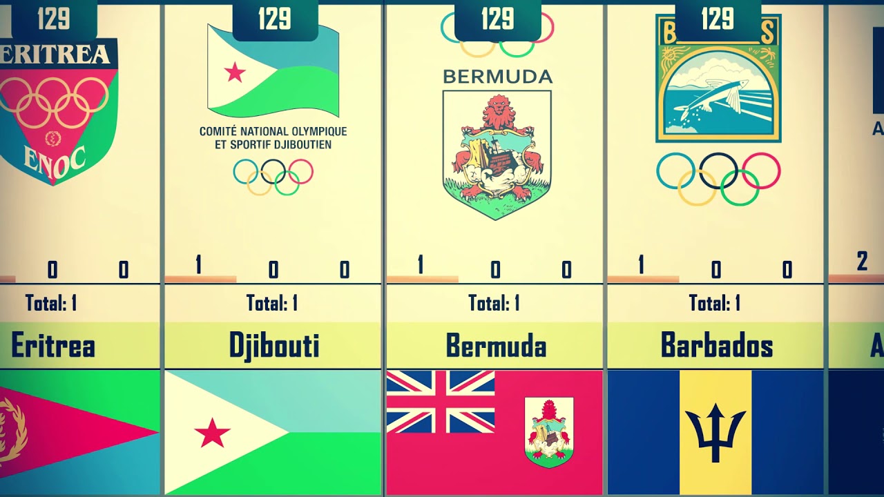 Top 137 Country won Olympics Medals Ranking History (1896-2016) - YouTube