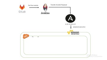 Three-tier application provisioning in AWS using Ansible