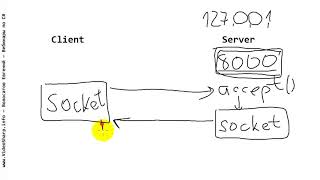 : 1 Java Client Server Socket -   -    -  