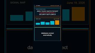 Zero-Touch OAuth for MCP Clears Enterprise AI Security Bottleneck #Shorts