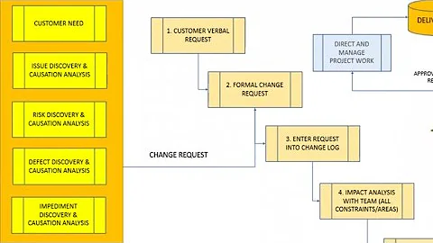 Master PMP PMBOK Change Requests flow in 5 Minutes