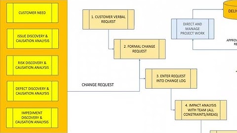 Master PMP PMBOK Change Requests flow in 5 Minutes