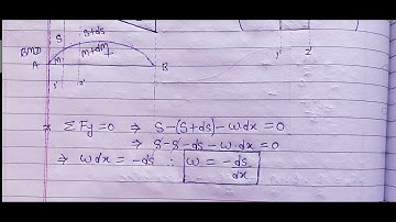 Relation between shear force bending moment and load intensity by Digital class ME58