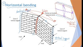 Design of Unreinforced Masonry under Shear & Bending Moments