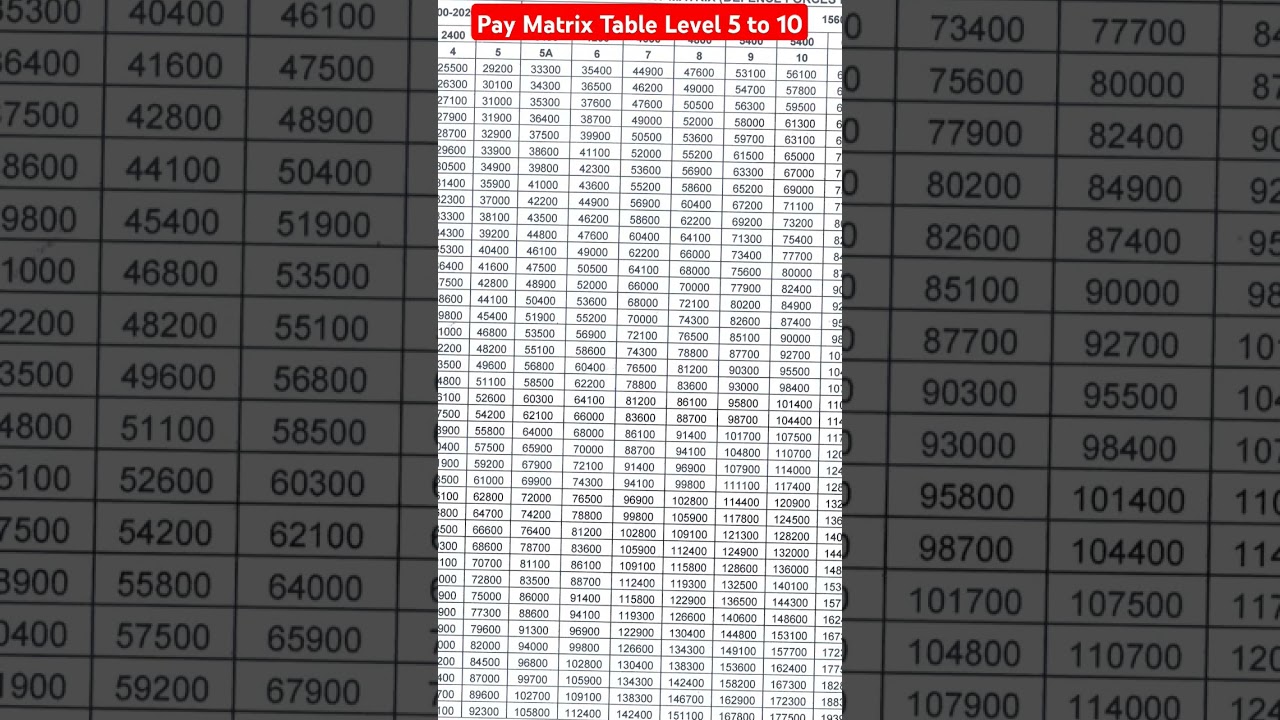 Pay Matrix Table 7th pay commission || Pay level 5, 6, 7, 8, 9 & 10