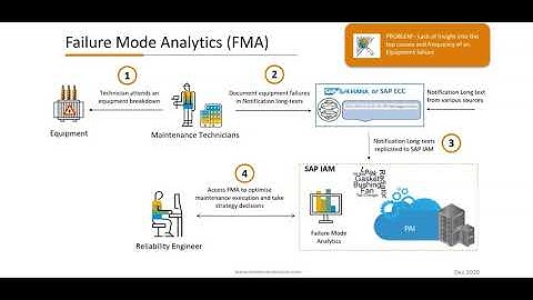 SAP Intelligent Asset Management (IAM) Failure Mode Analytics using Notification Long Text