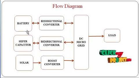 Design and Stability Analysis of DC Microgrid with Hybrid Energy Storage System - ClickMyProject