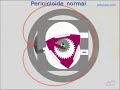 Definición de la  PERICICLOIDE , curvas mecánicas y motor de Wankel