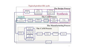 PRODUCT LIFE CYCLE OF CAD/CAM SYSTEMS