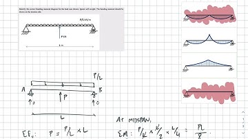 Bending Moments of Beams - IStructE Structural Behaviour Exam