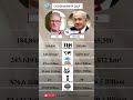 Uk 🇬🇧 Vs Israel 🇮🇱 Comparison 2025 #comparison #uk #israel #countries #trendingshorts #shorts