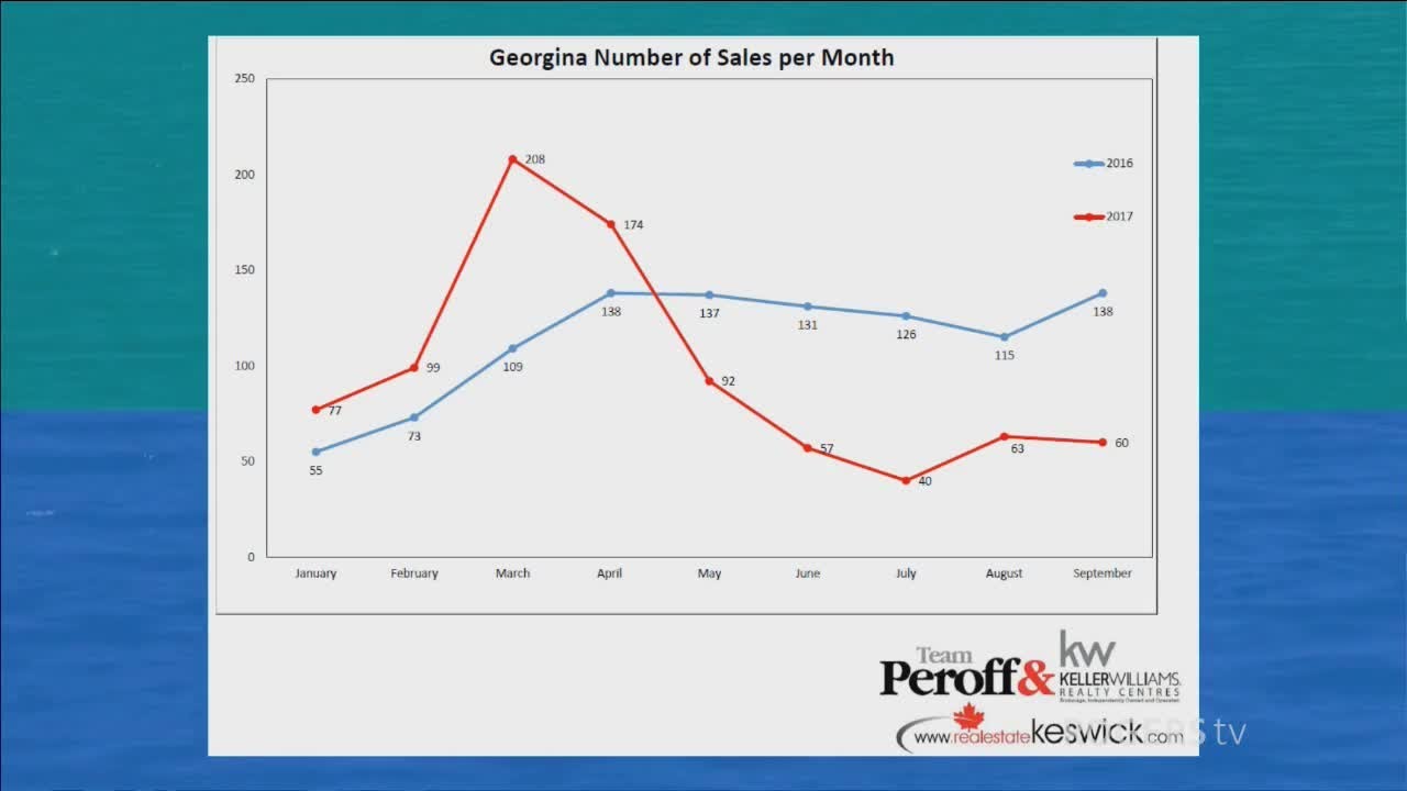 Georgina Life - Georgina Real Estate Update