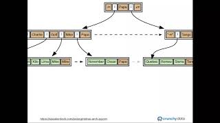 nbtree An Architectrual Perspective - Peter Geoghegan
