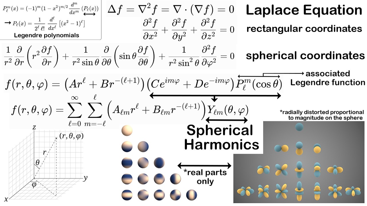 Spherical Harmonics: Atomic Orbitals, Laplacian in Polar and Spherical Coordinates, Laplace Equation