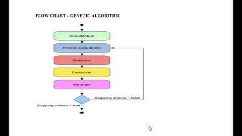 SAITM BTECH CSE/BCA 6TH SEM INTELLIGENT SYSTEM /ARITIFICAL INTELLEGENCE  GENETIC ALGORITHM LECTURE 5