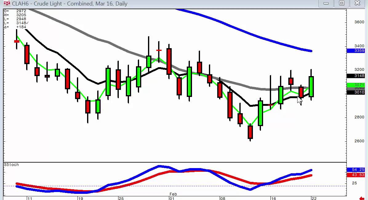 candlestick forum market direction February 23, 2016 YouTube
