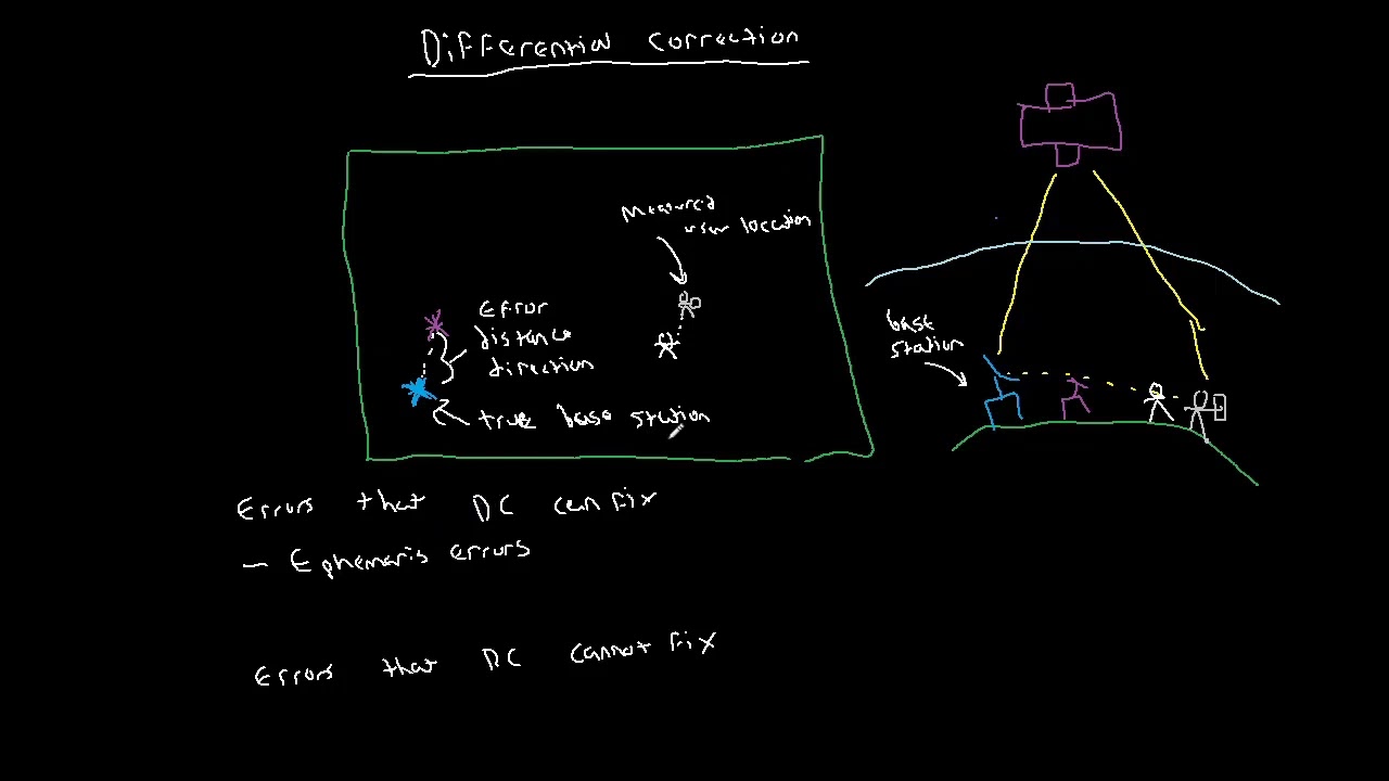 Differential Correction