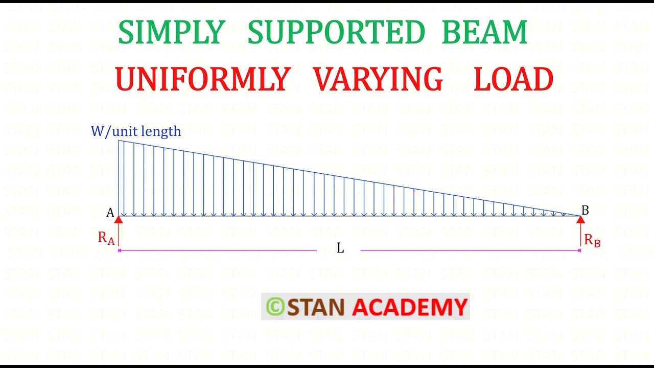 Simply Supported Beam with Uniformly Varying Load - YouTube