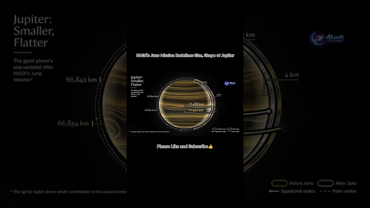 Смотреть «NASA Just Redefined the Size of Jupiter» на YouTube Смотреть «NASA Just Redefined the Size of Jupiter» на YouTube
