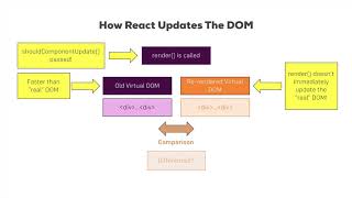 090 Understanding React's DOM Updating Strategy