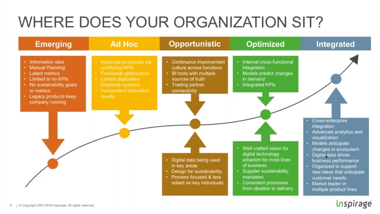 The Integrated Supply Chain