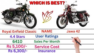 Comparison Royal Enfield Clic 350 Vs Jawa 42 Mileage, User Ratings, Top Speed, Insurance