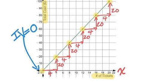 Rate of Change and Initial Value (Graphs) - Advanced Part 1